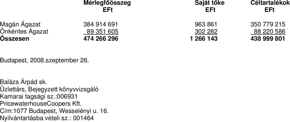 2008.szeptember 26. Balázs Árpád sk. Üzlettárs, Bejegyzett könyvvizsgáló Kamarai tagsági sz.