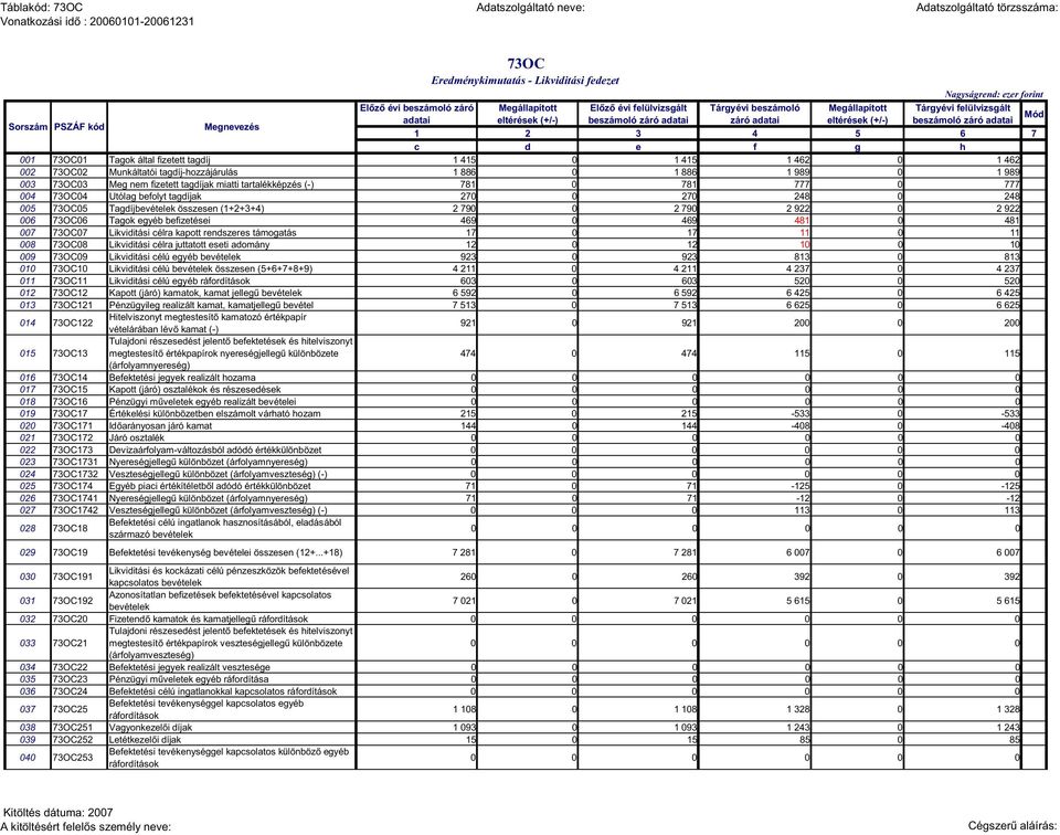 fizetett tagdíjak miatti tartalékképzés (-) 781 0 781 777 0 777 004 73OC04 Utólag befolyt tagdíjak 27 270 248 0 248 005 73OC05 Tagdíjbevételek összesen (1+2+3+4) 2 79 2 790 2 922 0 2 922 006 73OC06