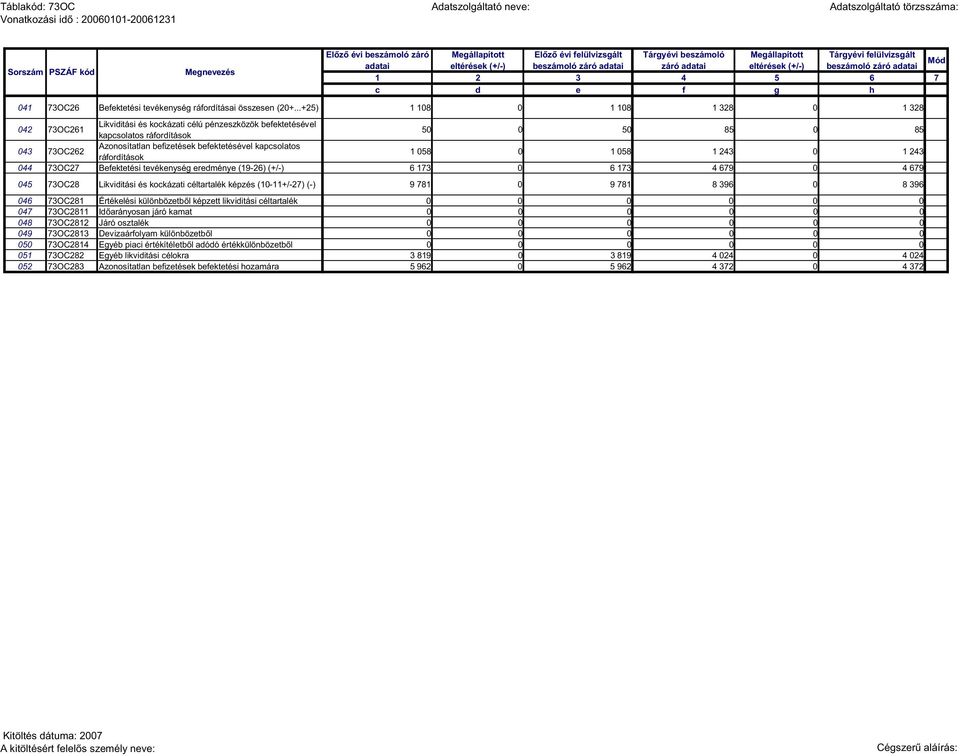 ..+25) 1 108 0 1 108 1 328 0 1 328 042 73OC261 Likviditási és kockázati célú pénzeszközök befektetésével kapcsolatos ráfordítások 5 50 85 0 85 043 73OC262 Azonosítatlan befizetések befektetésével
