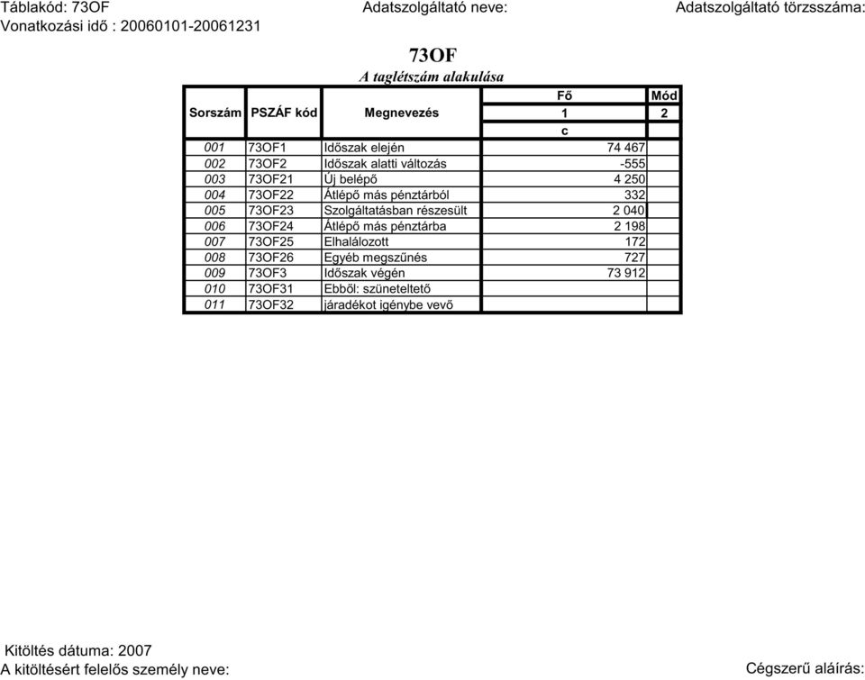 Szolgáltatásban részesült 2 040 006 73OF24 Átlép más pénztárba 2 198 007 73OF25 Elhalálozott 172 008 73OF26
