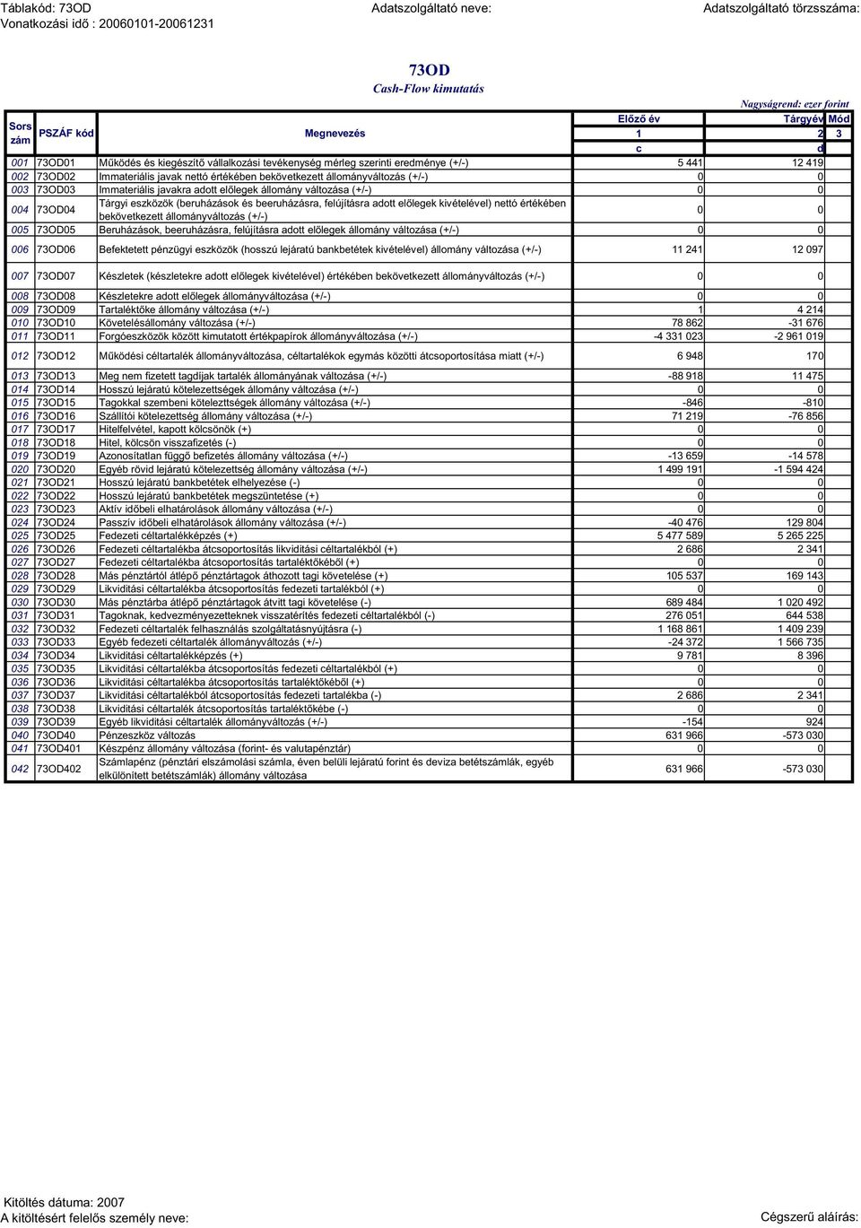 beeruházásra, felújításra adott el legek kivételével) nettó értékében bekövetkezett állományváltozás (+/-) 005 73OD05 Beruházások, beeruházásra, felújításra adott el legek állomány változása (+/-)