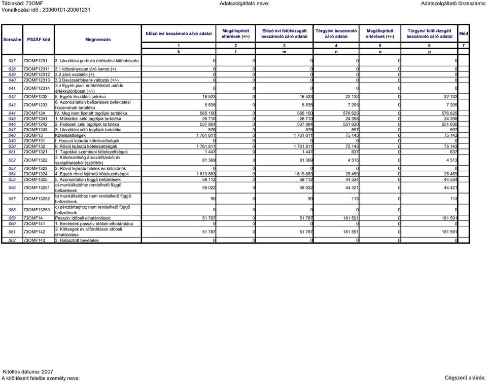 4 Egyéb piaci értékítéletb l adódó értékkülönbözet (+/-) 042 73OMF1232 5. Egyéb likviditási célokra 16 523 0 16 523 22 132 0 22 132 043 73OMF1233 6.