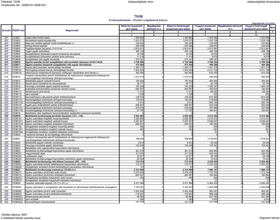 1 916 158 0 1 916 158 003 73OB03 Meg nem fizetett tagdíjak miatti tartalékképzés (-) 745 455 0 745 455 743 905 0 743 905 004 73OB04 Utólag befolyt tagdíjak 255 936 0 255 936 238 04 238 040 005 73OB05