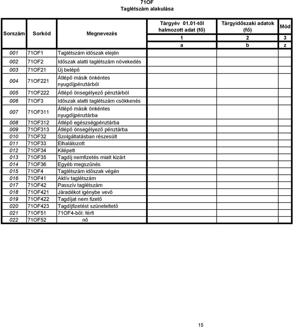 Átlépő önsegélyező pénztárból 006 71OF3 Időszak alatti taglétszám csökkenés 007 71OF311 Átlépő másik önkéntes nyugdíjpénztárba 008 71OF312 Átlépő egészségpénztárba 009 71OF313 Átlépő önsegélyező