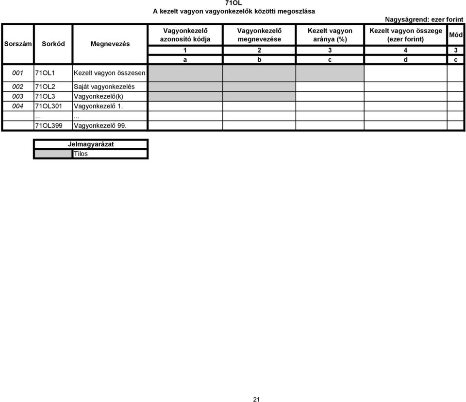 vagyon összege (ezer forint) 1 2 3 4 3 a b c d c 001 71OL1 Kezelt vagyon összesen 002 71OL2 Saját