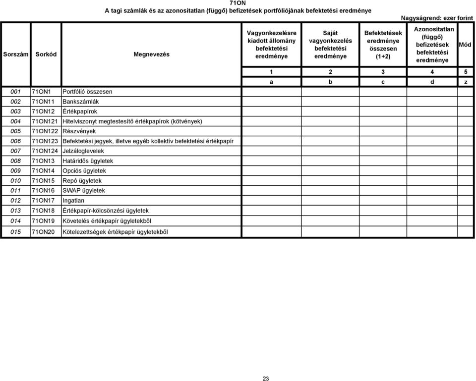 71ON13 Határidős ügyletek 009 71ON14 Opciós ügyletek 010 71ON15 Repó ügyletek 011 71ON16 SWAP ügyletek 012 71ON17 Ingatlan 013 71ON18 Értékpapír-kölcsönzési ügyletek 014 71ON19 Követelés értékpapír