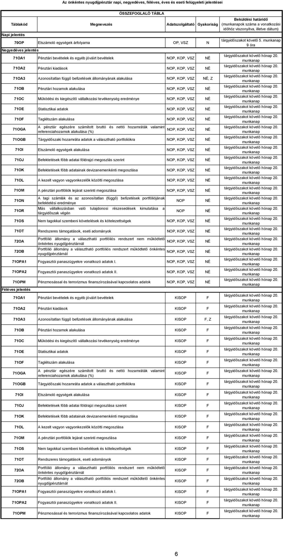 Elszámoló egységek árfolyama OP, VSZ N Negyedéves jelentés 71OA1 Pénztári bevételek és egyéb jóváírt bevételek NOP, KOP, VSZ NÉ 71OA2 Pénztári kiadások NOP, KOP, VSZ NÉ 71OA3 Azonosítatlan függő