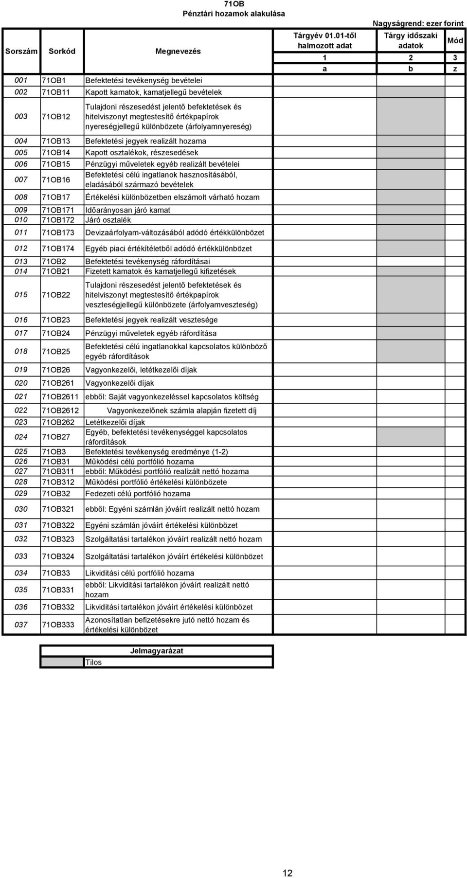 71OB15 Pénzügyi műveletek egyéb realizált bevételei 007 71OB16 Befektetési célú ingatlanok hasznosításából, eladásából származó bevételek 008 71OB17 Értékelési különbözetben elszámolt várható hozam