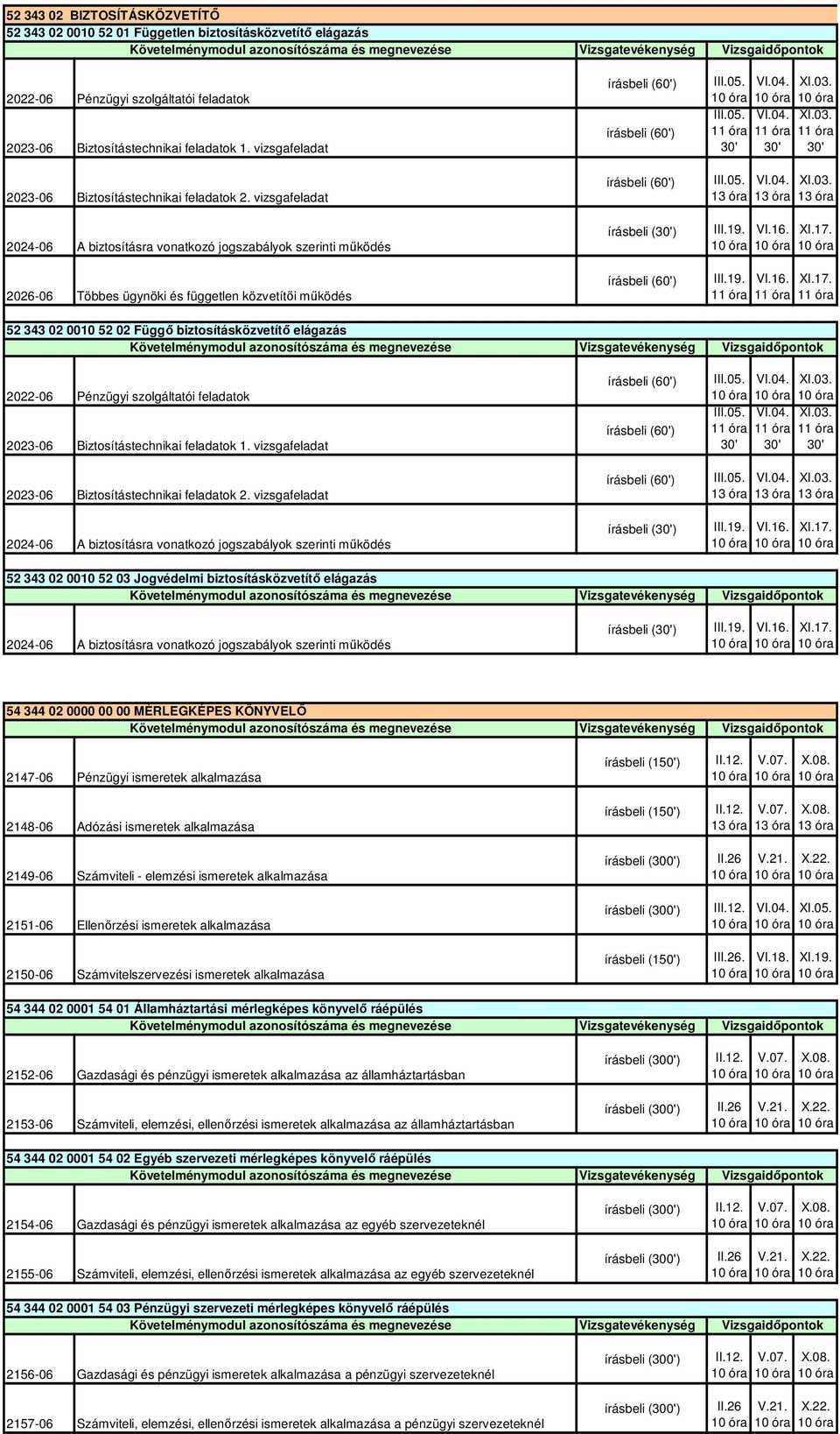 vizsgafeladat 2024-06 A biztosításra vonatkozó jogszabályok szerinti mőködés 2026-06 Többes ügynöki és független közvetítıi mőködés 52 343 02 0010 52 02 Függı biztosításközvetítı elágazás 2022-06