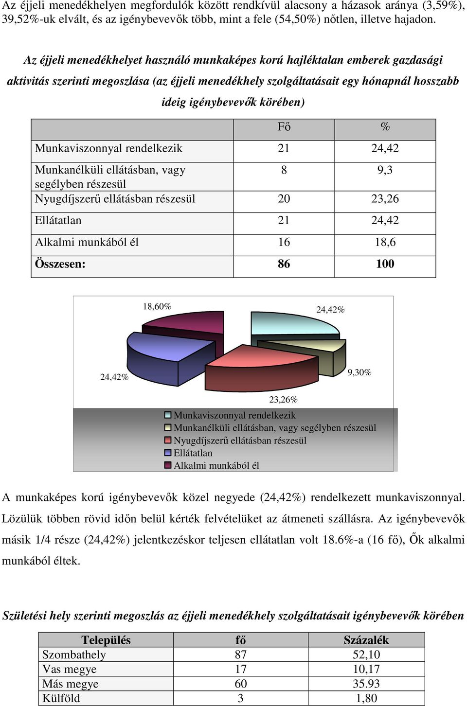 Fı % Munkaviszonnyal rendelkezik 21 24,42 Munkanélküli ellátásban, vagy 8 9,3 segélyben részesül Nyugdíjszerő ellátásban részesül 20 23,26 Ellátatlan 21 24,42 Alkalmi munkából él 16 18,6 Összesen: 86