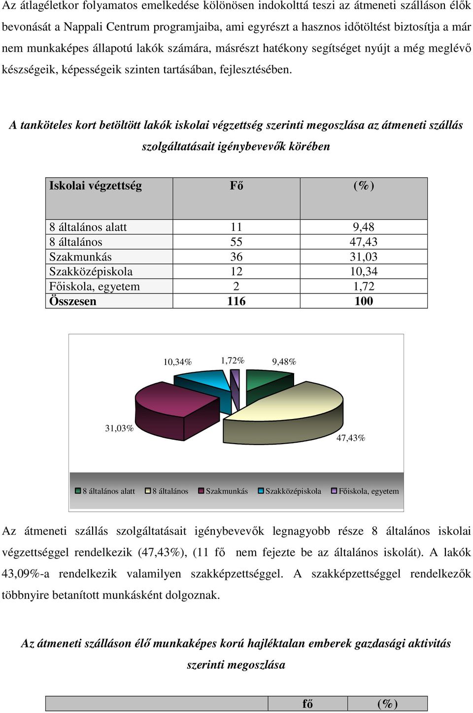 A tanköteles kort betöltött lakók iskolai végzettség szerinti megoszlása az átmeneti szállás szolgáltatásait igénybevevık körében Iskolai végzettség Fı (%) 8 általános alatt 11 9,48 8 általános 55