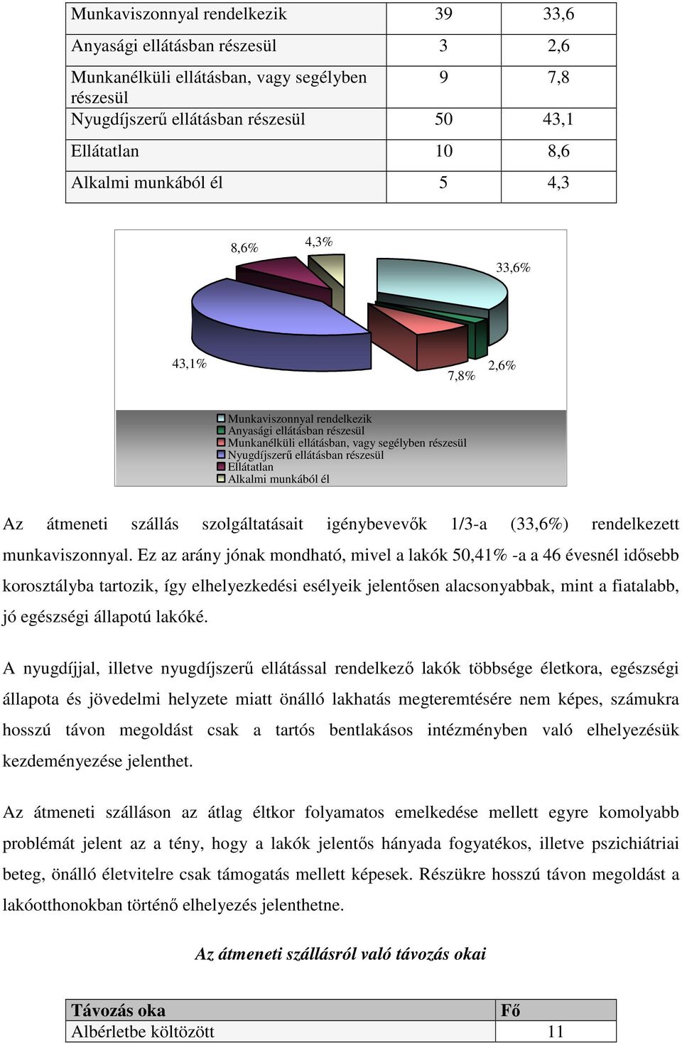 Alkalmi munkából él Az átmeneti szállás szolgáltatásait igénybevevık 1/3-a (33,6%) rendelkezett munkaviszonnyal.