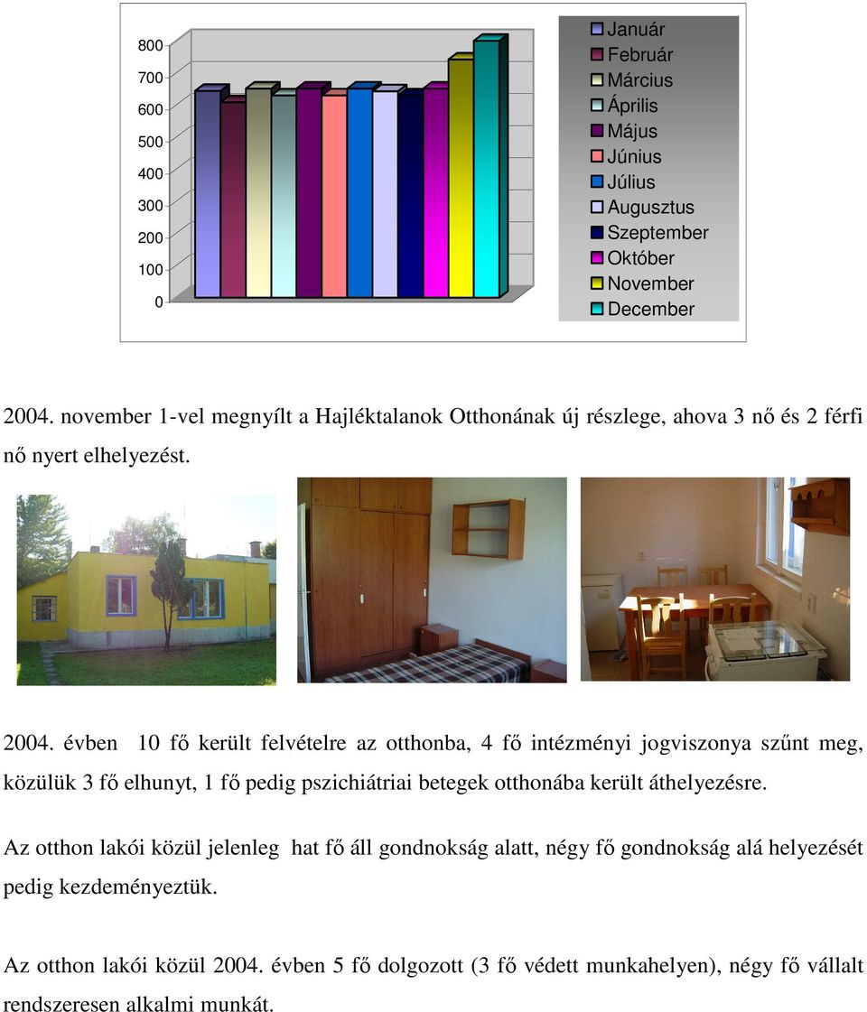 évben 10 fı került felvételre az otthonba, 4 fı intézményi jogviszonya szőnt meg, közülük 3 fı elhunyt, 1 fı pedig pszichiátriai betegek otthonába került