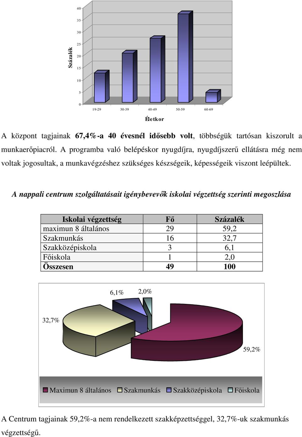 A nappali centrum szolgáltatásait igénybevevık iskolai végzettség szerinti megoszlása Iskolai végzettség Fı Százalék maximun 8 általános 29 59,2 Szakmunkás 16 32,7 Szakközépiskola