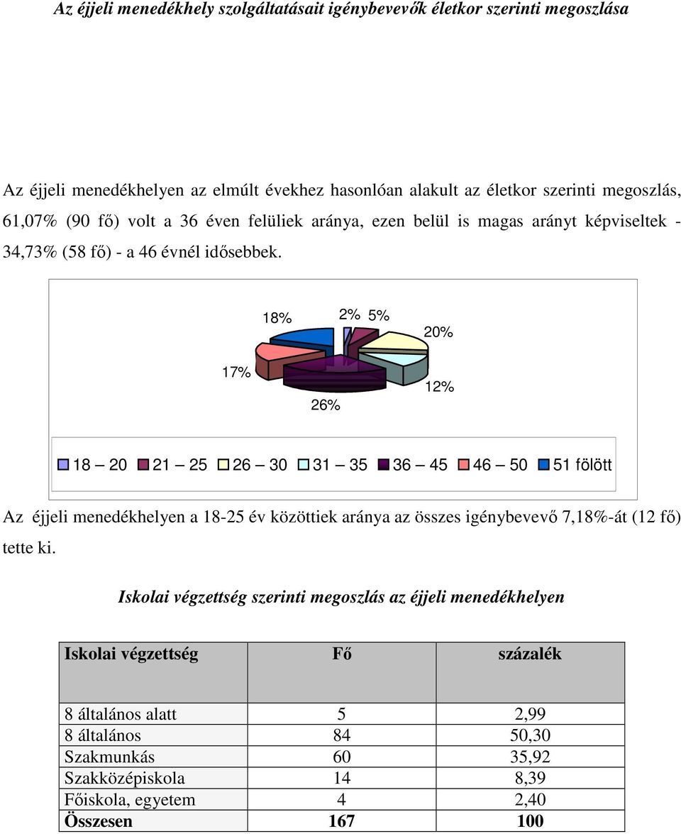 18% 2% 5% 20% 17% 26% 12% 18 20 21 25 26 30 31 35 36 45 46 50 51 fölött Az éjjeli menedékhelyen a 18-25 év közöttiek aránya az összes igénybevevı 7,18%-át (12 fı) tette ki.