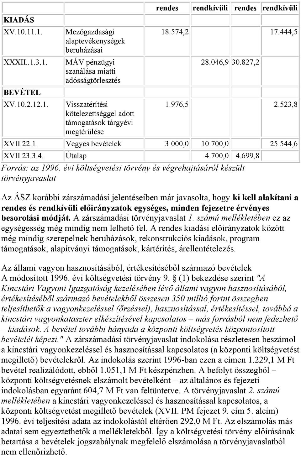 megtérülése rendes rendkívüli rendes rendkívüli 18.574,2 17.444,5 28.046,9 30.827,2 1.976,5 2.523,8 XVII.22.1. Vegyes bevételek 3.000,0 10.700,0 25.544,6 XVII.23.3.4. Útalap 4.700,0 4.