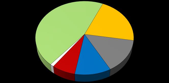 2015-ben az Európai Unió területén vizsgált két legnagyobb kategóriáját a fűszernövények és fűszerek (45,54 %) és a gabonafélék, magvak, (21,01 %) alkották.