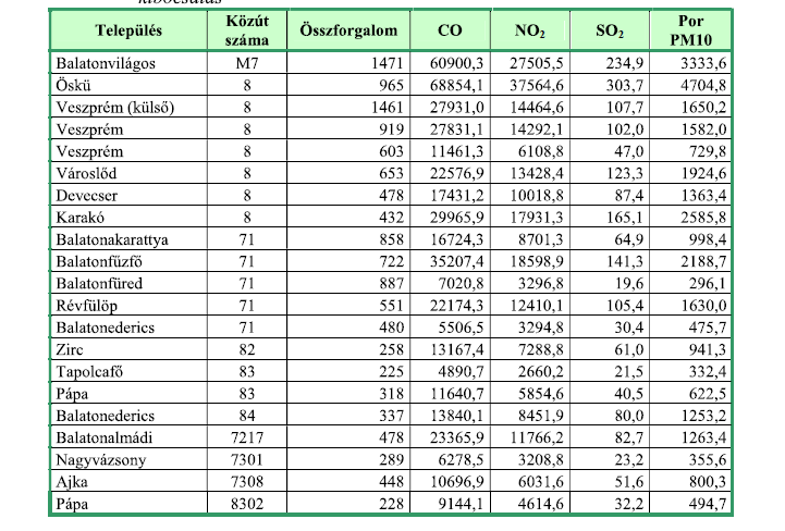Teljes útszakaszon történő közlekedéshez kapcsolódó légszennyezőanyag kibocsátás Zaj és rezgés elleni védelem Veszprém megye zaj- és rezgéshelyzetét az alábbi domináns források határozzák meg: a