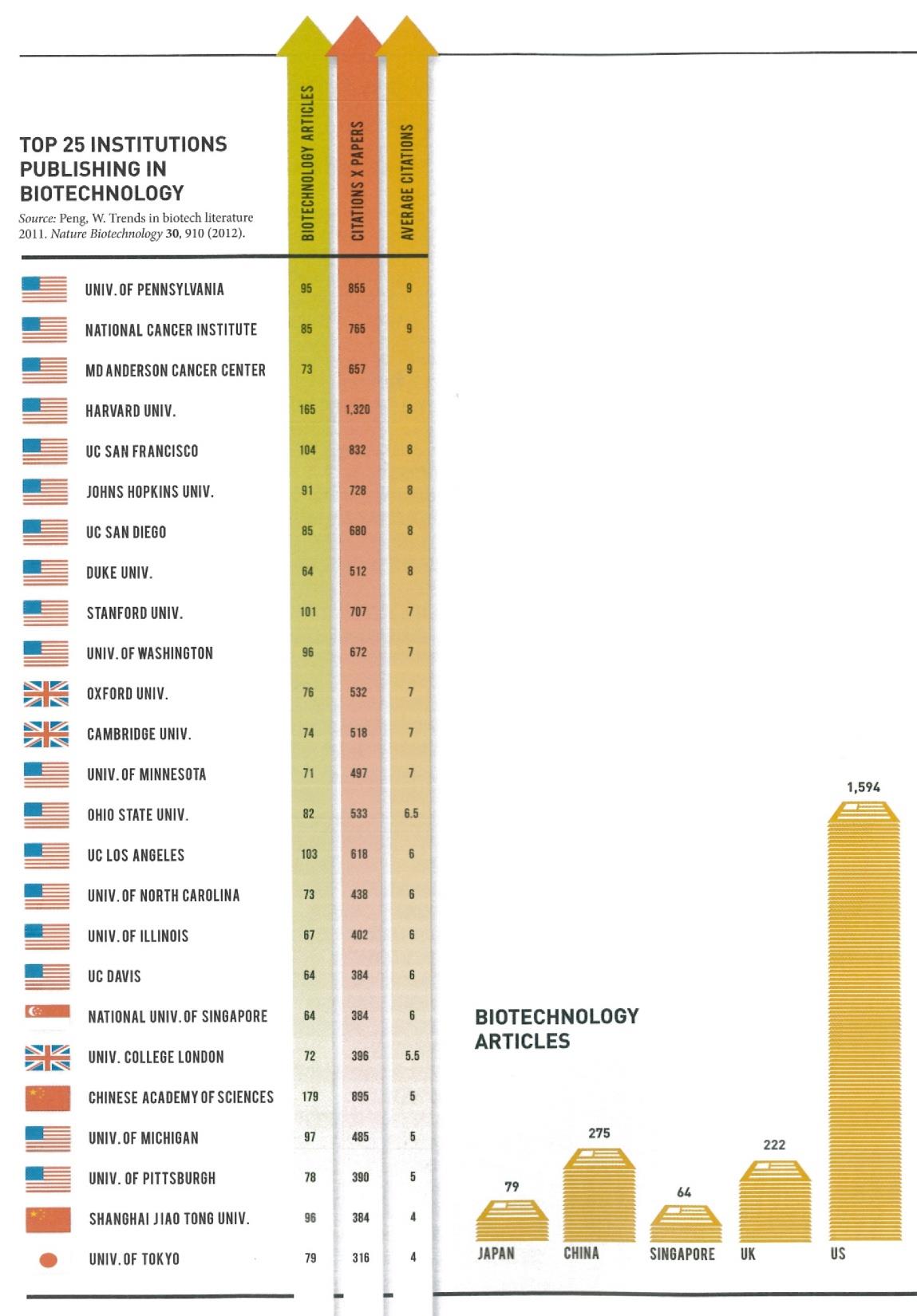 Biotechnológia publikációs top list