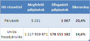 HU FP7-es