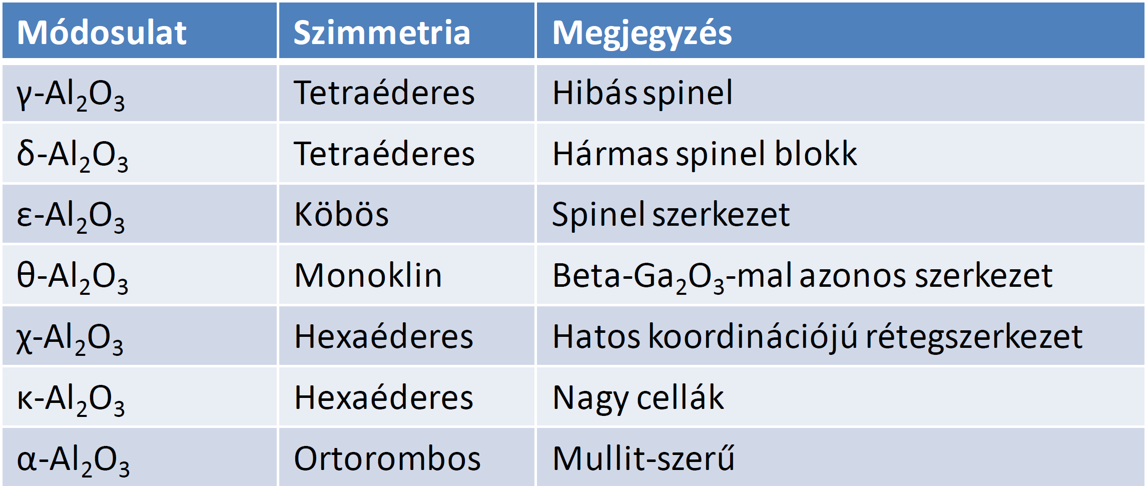 Az Al 2 O 3 módosulatai Sok