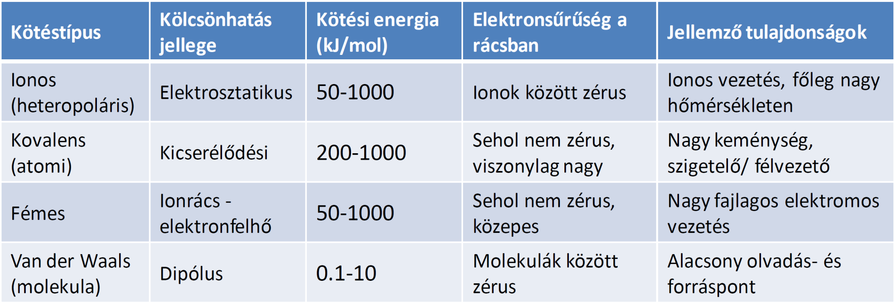 Kötésviszonyok A