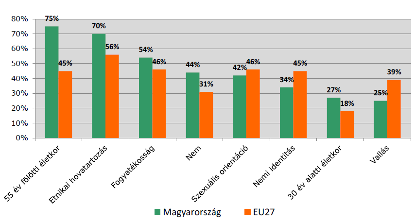 Észlelt diszkrimináció (Eurobarometer, 2012) 2012-ben a diszkrimináció