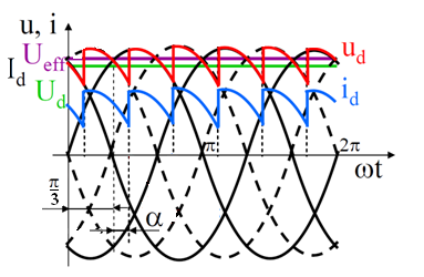 3F26Ü, T, R π 3 α + α 0 α π 3 folyamatos áramvezetés 6 3 3 6 α = 2 vsinωt ωt =