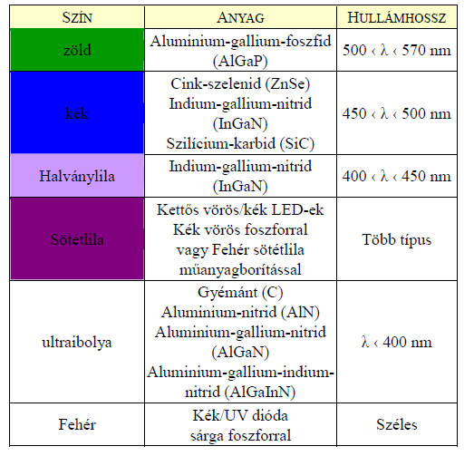 Fényemittáló dióda (LED) A keletkező fény hullámhossza, azaz a színe