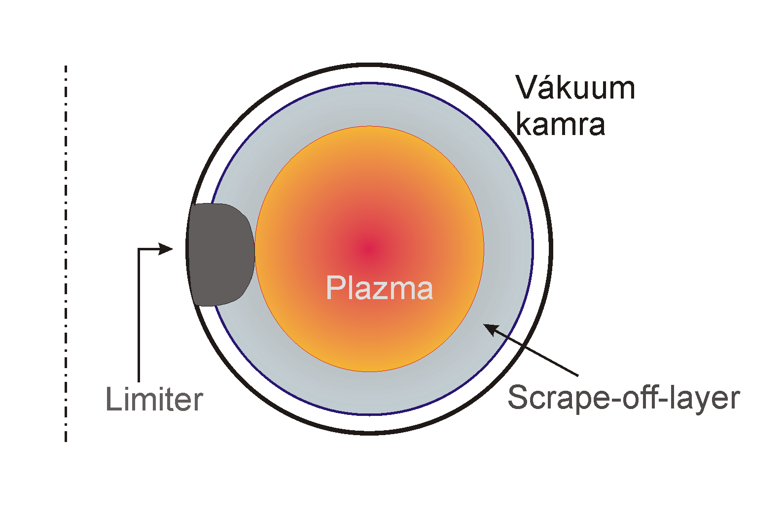 2.14. ábra. Limiter. kisülés elején limiteres üzemmódban, cirkuláris plazmával indulnak, majd utána térnek át a divertoros működésre. 2.6.2. Divertor A divertor elsősorban tokamakokban előforduló