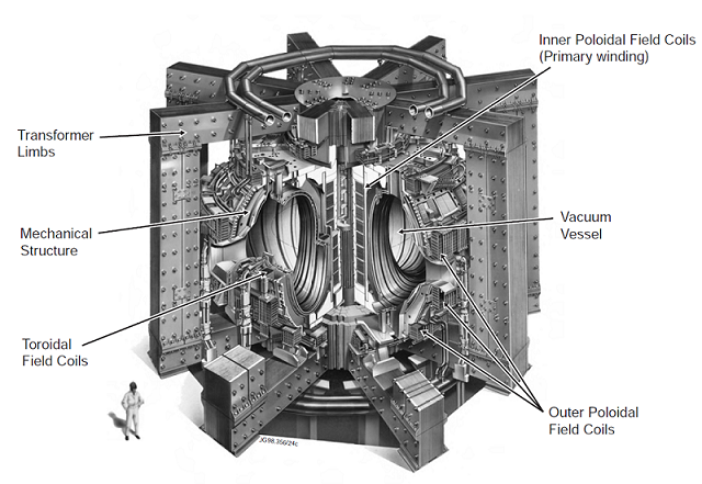 6.2. ábra. A JET tokamak főbb komponenseinek elhelyezkedése.