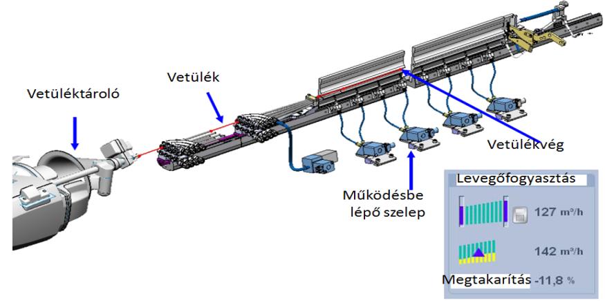 11. ábra m/min vetülékbeviteli teljesítménnyel számolva egy szövőgép óránkénti, normál nyomáson számított sűrítettlevegő-igénye hozzávetőlegesen 120 m³/h 12 kwh 100 kg. A légsugaras szövőgépeken pl.