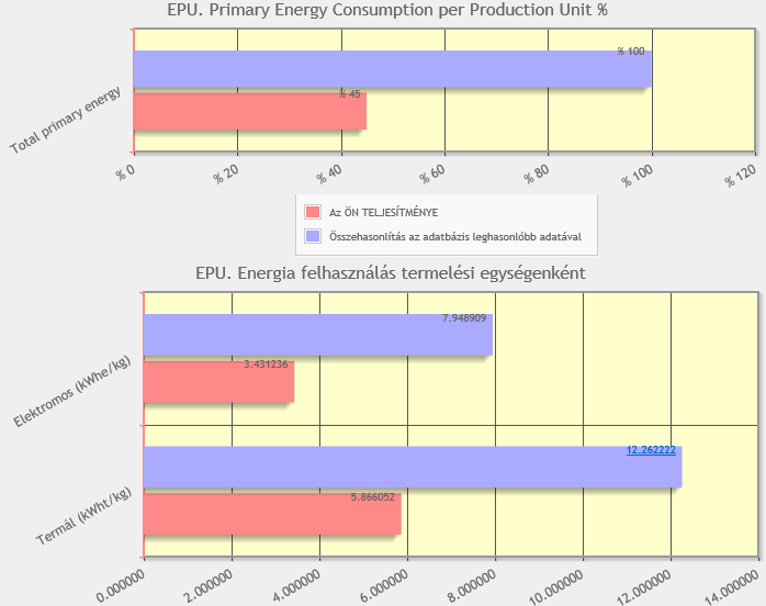 A SET Eszköz használatával nyerhető információk Energiacsökkentés csak a gyártási folyamat adatainak gyűjtésével, az adatok elemzésével, a veszteségforrások feltárásával és azok megszüntetésével