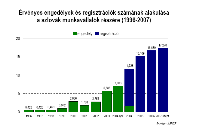 Hivatalos szlovákiai munkaerő Magyarországon a