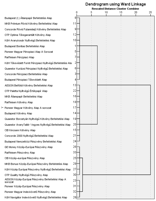 15. ábra: A kiválasztott 33 befektetési alapból képzett