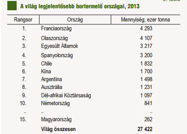 2005-höz képest. (A 2005-ben még harmadik Olaszországot meg is előzte az Egyesült Államok, ahol 11%-kal nőtt a termelés.) A nagy növekedést felmutató országok között az 5.