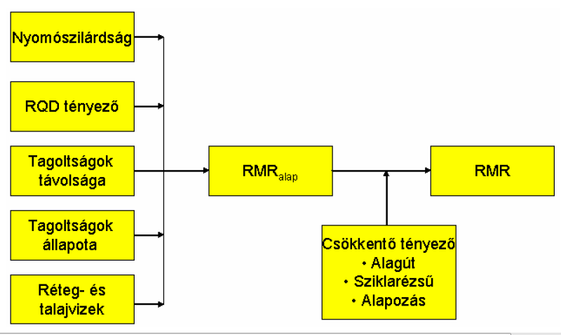 Kohézió c = 3,625 RMR [kpa] Súrlódási szög j = 25 (1 + 0,01 RMR) ha RMR > 20 j =