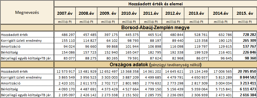 növekedést az infláció miatt. A göngyölt fogyasztói árindex 2007. évhez képest 37 százalékkal magasabb.