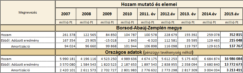 A szokásos eredmény alakulásánál a mélypontot a 2009-es év jelentette, amikor megyei összesítésben az eredmény negatívvá vált (-19 881 millió forint).