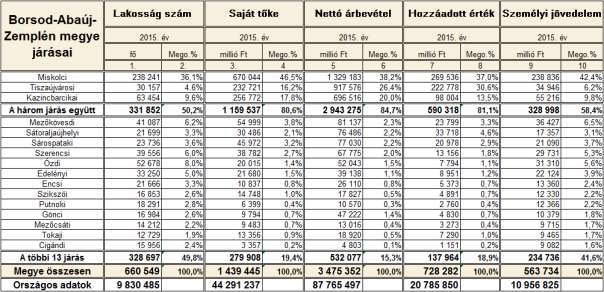 o A többi 10 járás mind a négy mutató tekintetében gyengébb átlagokat produkált a megyei átlagtól.