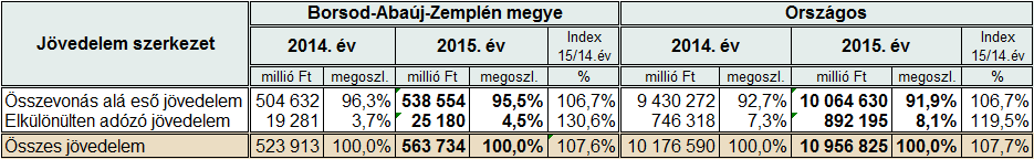 2014-től pedig a családi kedvezmény kibővült a járulékokra is. A 2015. évi bevallásokban szereplő 563 734 millió Ft összes jövedelem 2007-hez képest 36,1 százalékkal nőtt.