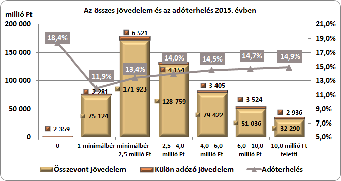 Az összevont jövedelmek és az adókötelezettség sávos bontásban A magánszemélyek jövedelmi helyzetének bemutatásához a bevallásokban szereplő összevont jövedelmek nagysága alapján sávokat képeztünk.