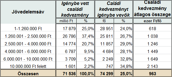 A 2,5 millió Ft feletti sávokban megfordul az arány. A létszámarányt meghaladó mértékű a jövedelmekből való részesedés.