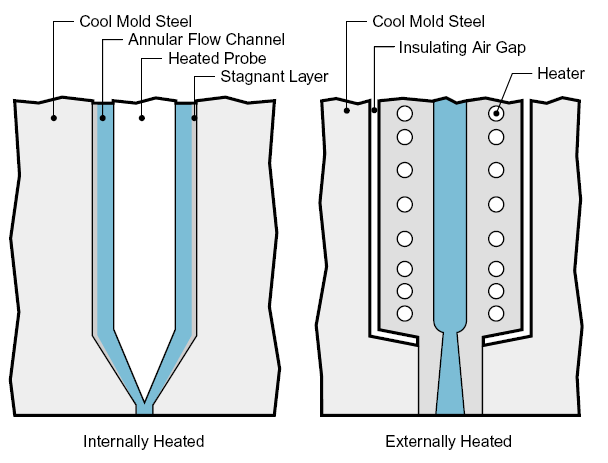 Fröccsöntés gát fűtött csatorna 60 Unlike externally heated systems, internally heated