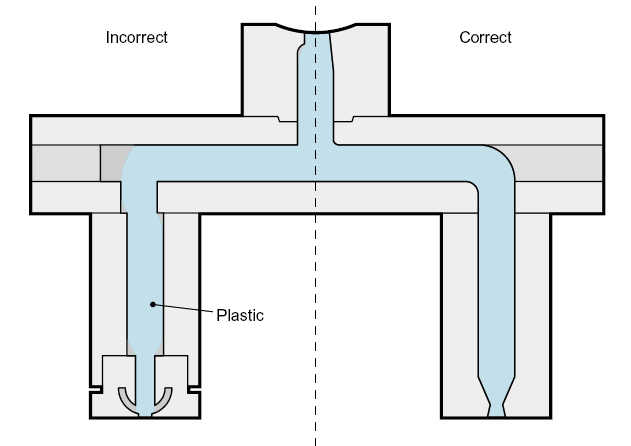 Fröccsöntés gát fűtött csatorna 61 Some hot-tip gate designs rely on an insulating layer of the molding material to control heat transfer at the tip.