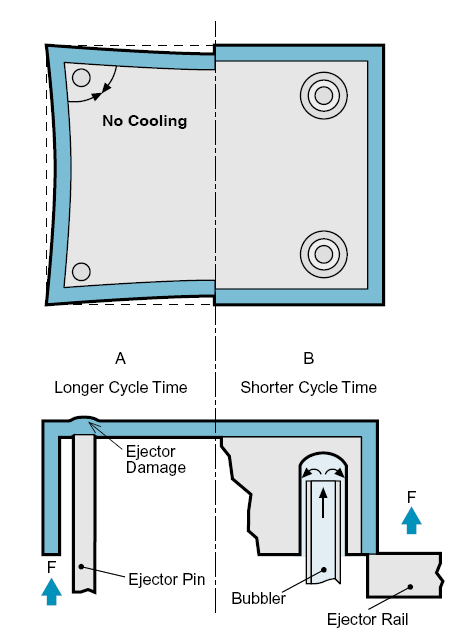 Szerszámok hűtése 74 Ejector pins in corners act as thermal insulators that can aggravate heat buildup and