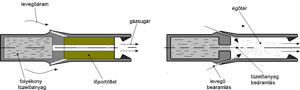 A gázsugárhajtóművel hajtott eszközök működési magassága korlátozott.