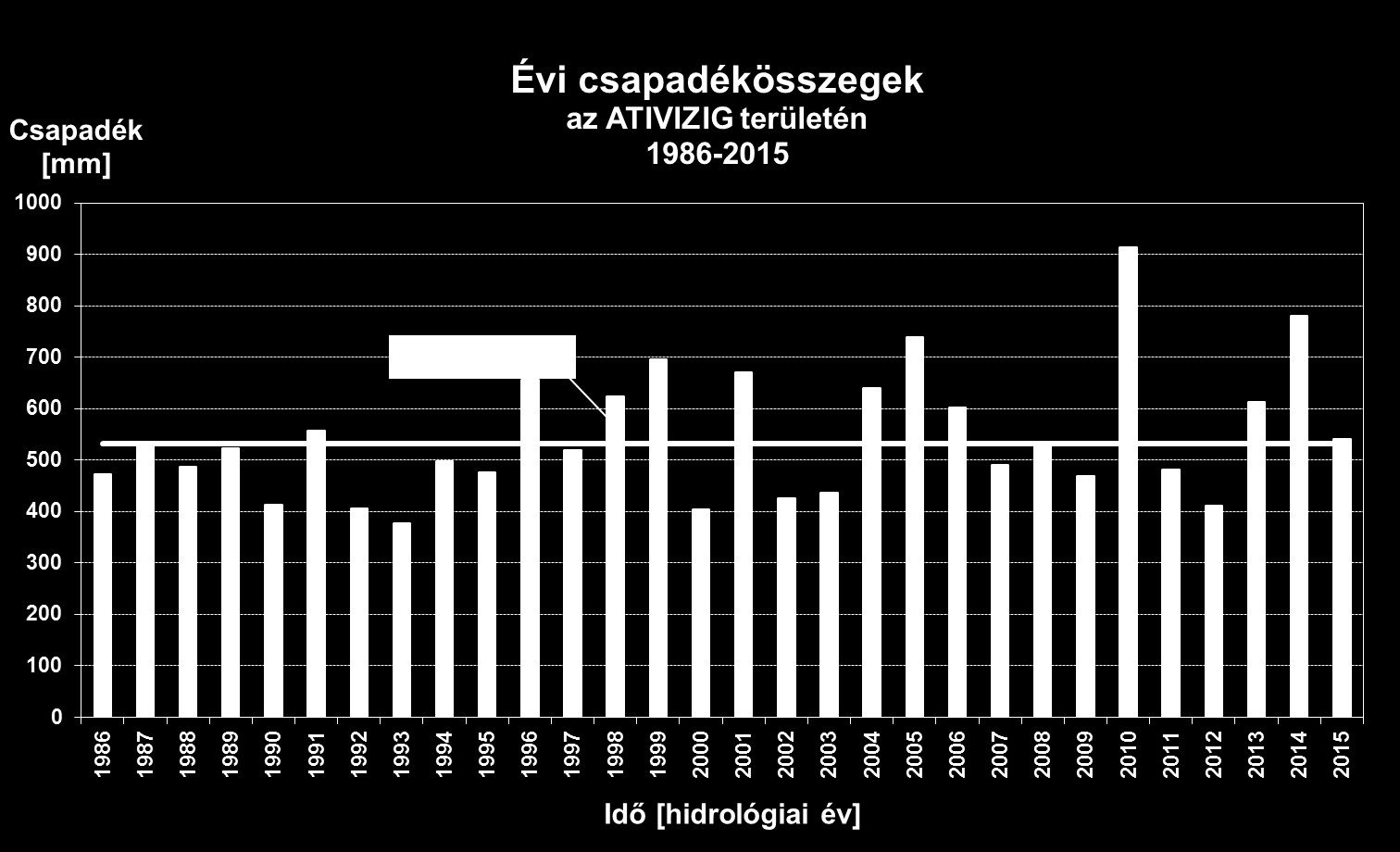 Éves csapadék