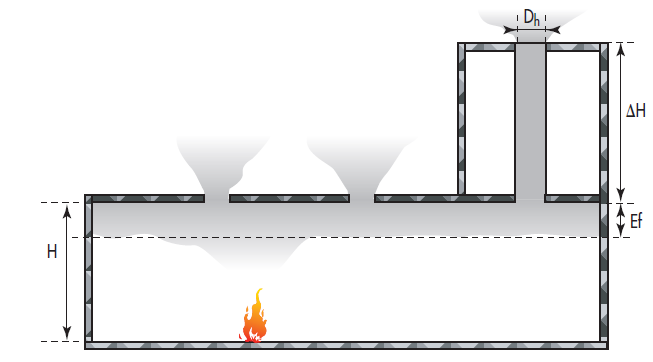 Nyílásfelület korrekciója - Példa Az 1000 m2-nél nagyobb alapterületű helyiségek hő-és füstelvezetőinek hatásos nyílásfelületének korrekciója A hő- és füstelvezető kupola hatásos nyílásfelületét