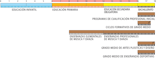 Spanyolországban (7. ábra) az iskola előtti nevelés (Educación infantil) az oktatási rendszer részét képezi.